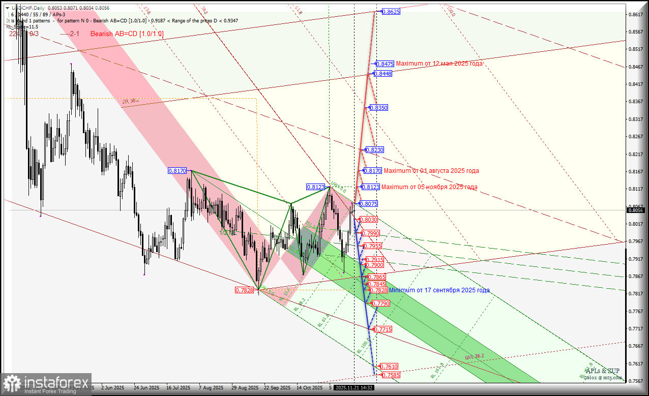 US Dollar vs Swiss Franc - Daily - идем к максимумам 0.8123 и 0.8170? Комплексный анализ APLs &amp; ZUP с 24 ноября 2025 года