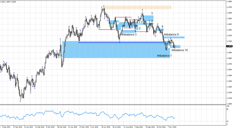 GBP/USD. Smart money. Шанс у британца был