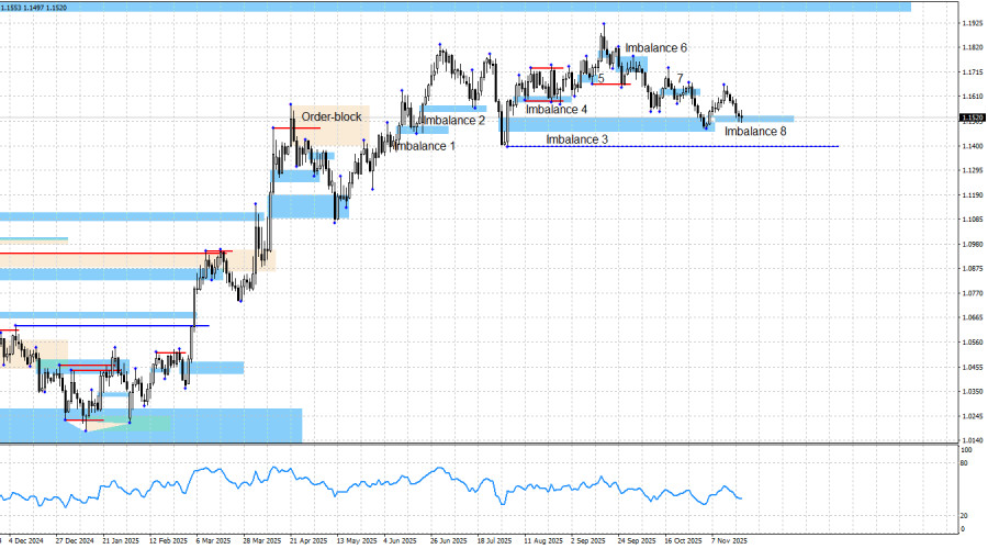 EUR/USD. «Smart money». Пассивность рынка поражает