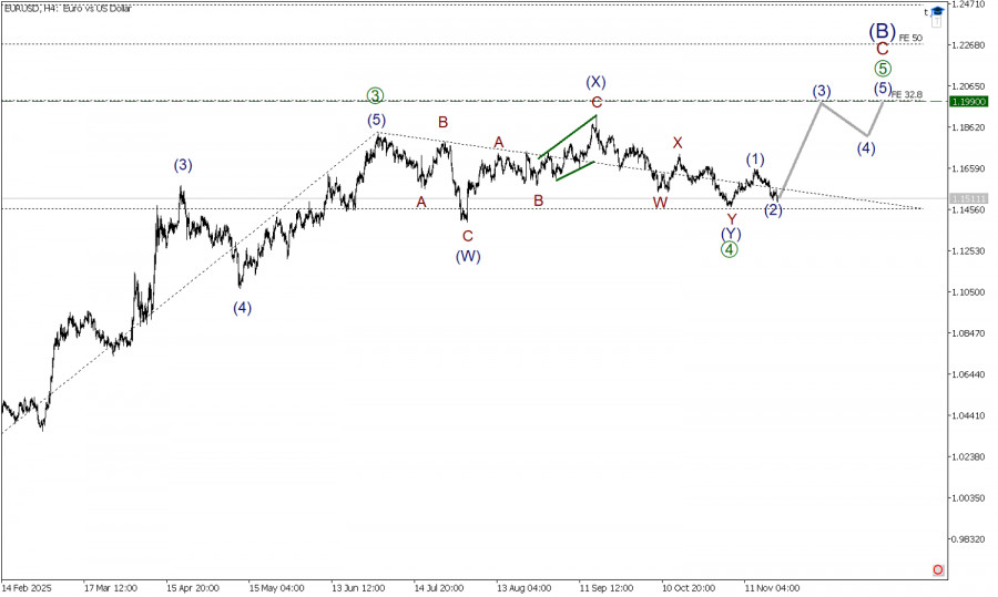 EUR/USD 21 ноября. Быки готовы к стремительному росту…