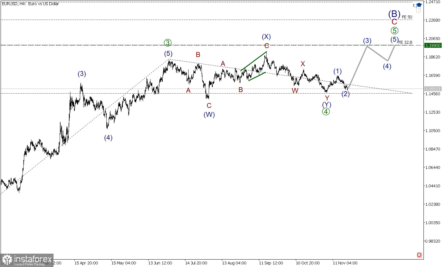 EUR/USD 21 ноября. Быки готовы к стремительному росту в импульсе. 