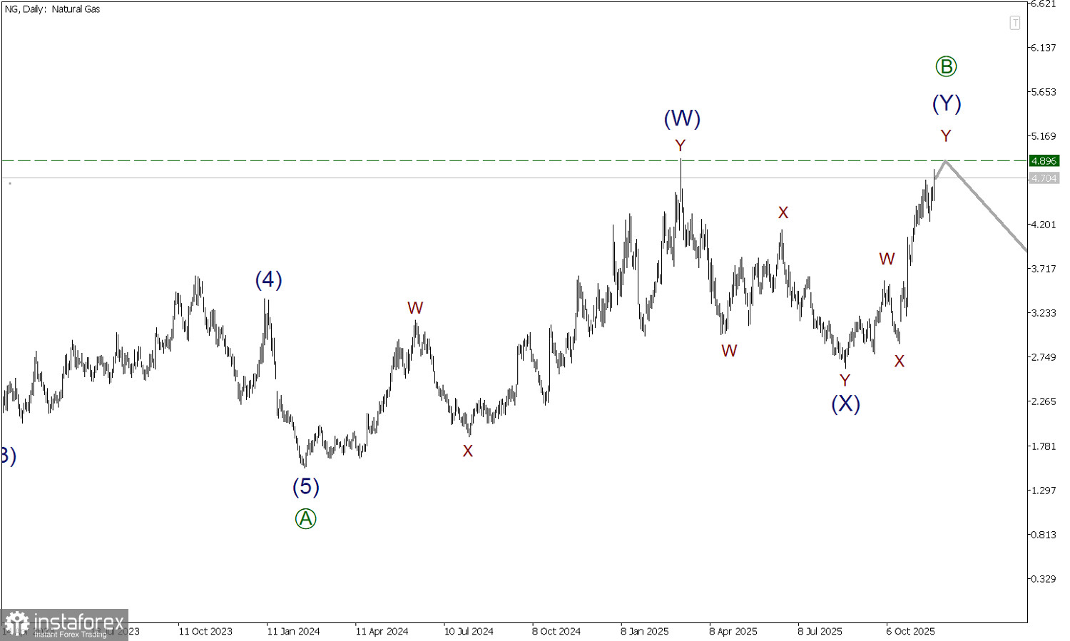 NG 21 ноября. Держим курс на максимум 4.89!