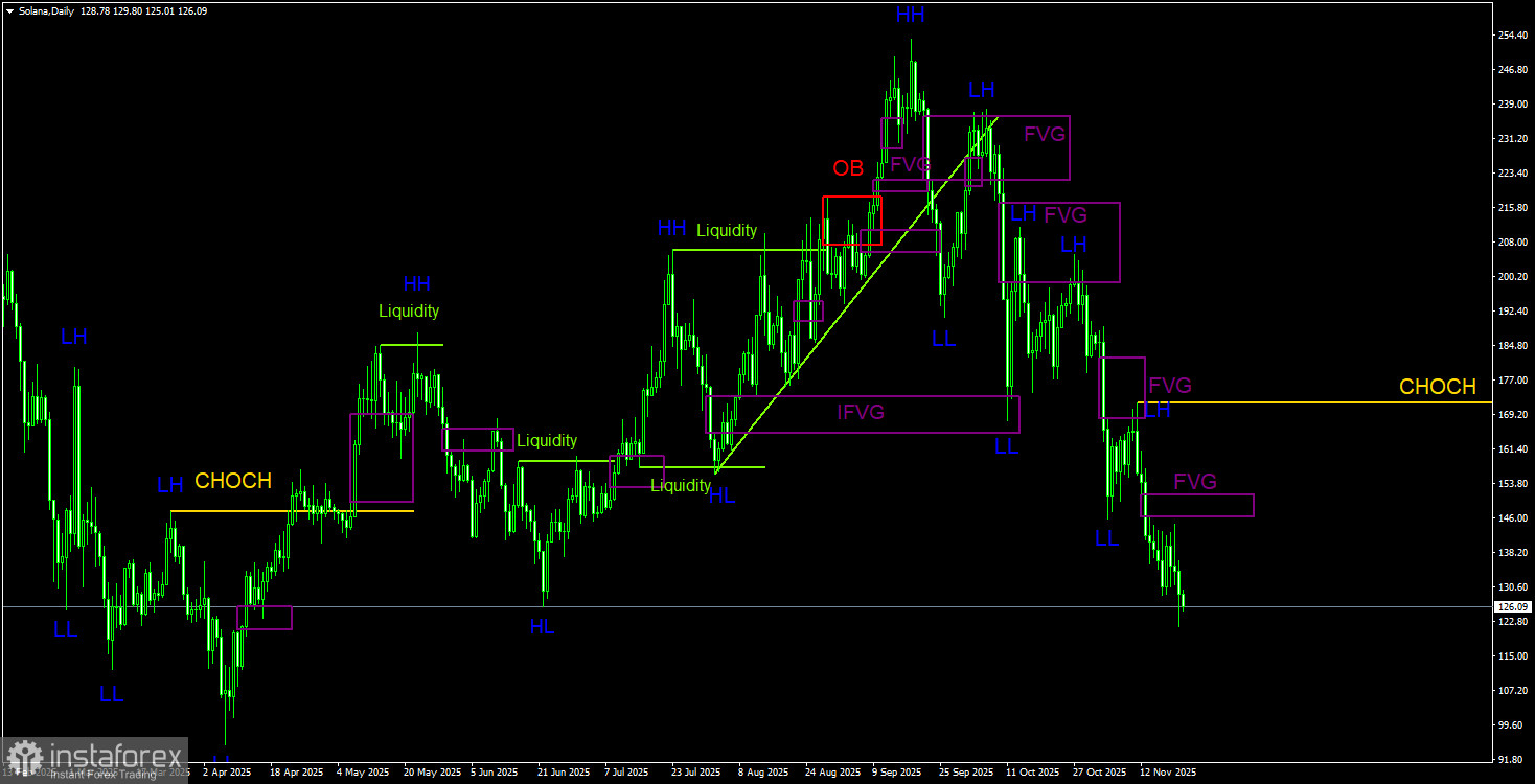Торговые рекомендации по Солане(Solana) на 22 ноября по системе ICT. 