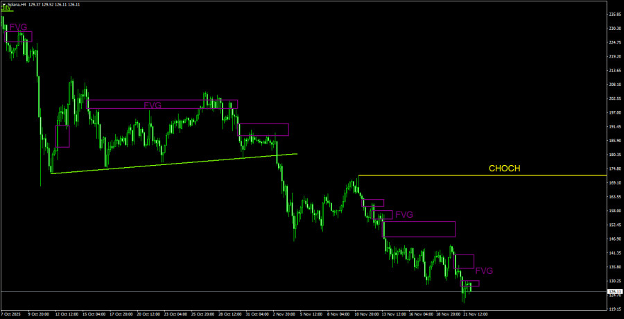 .Торговые рекомендации по Солане(Solana) на 22 ноября по системе ICT. .