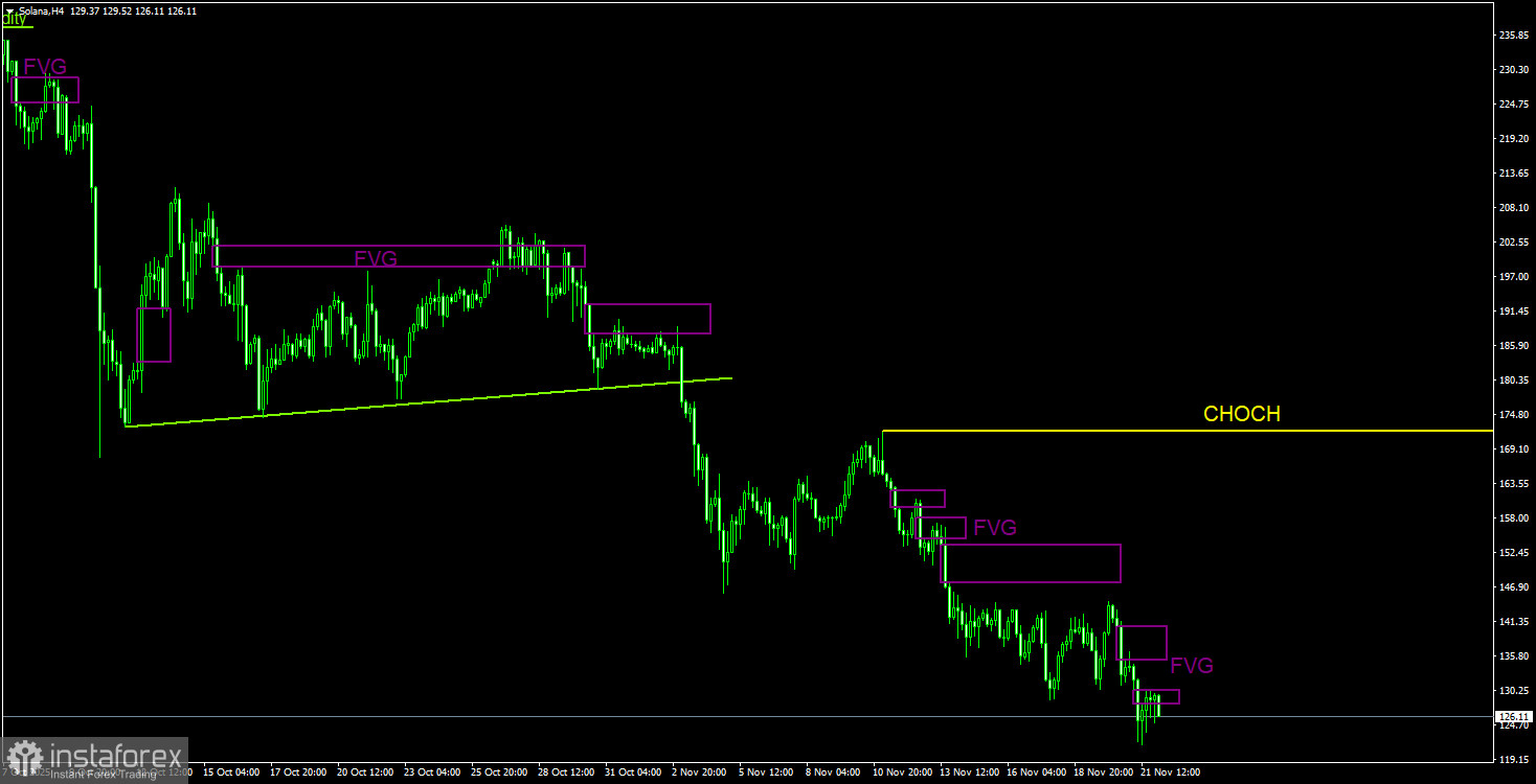 Торговые рекомендации по Солане(Solana) на 22 ноября по системе ICT. 