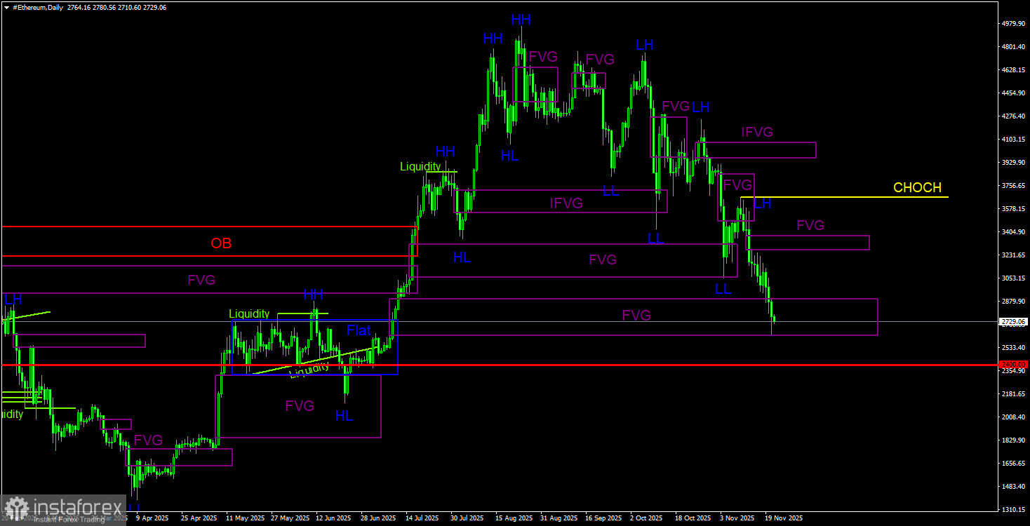 Торговые рекомендации по Эфиру(Ethereum) на 22 ноября по системе ICT. 