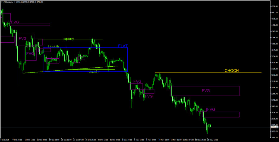 .Торговые рекомендации по Эфиру(Ethereum) на 22 ноября по системе ICT. .
