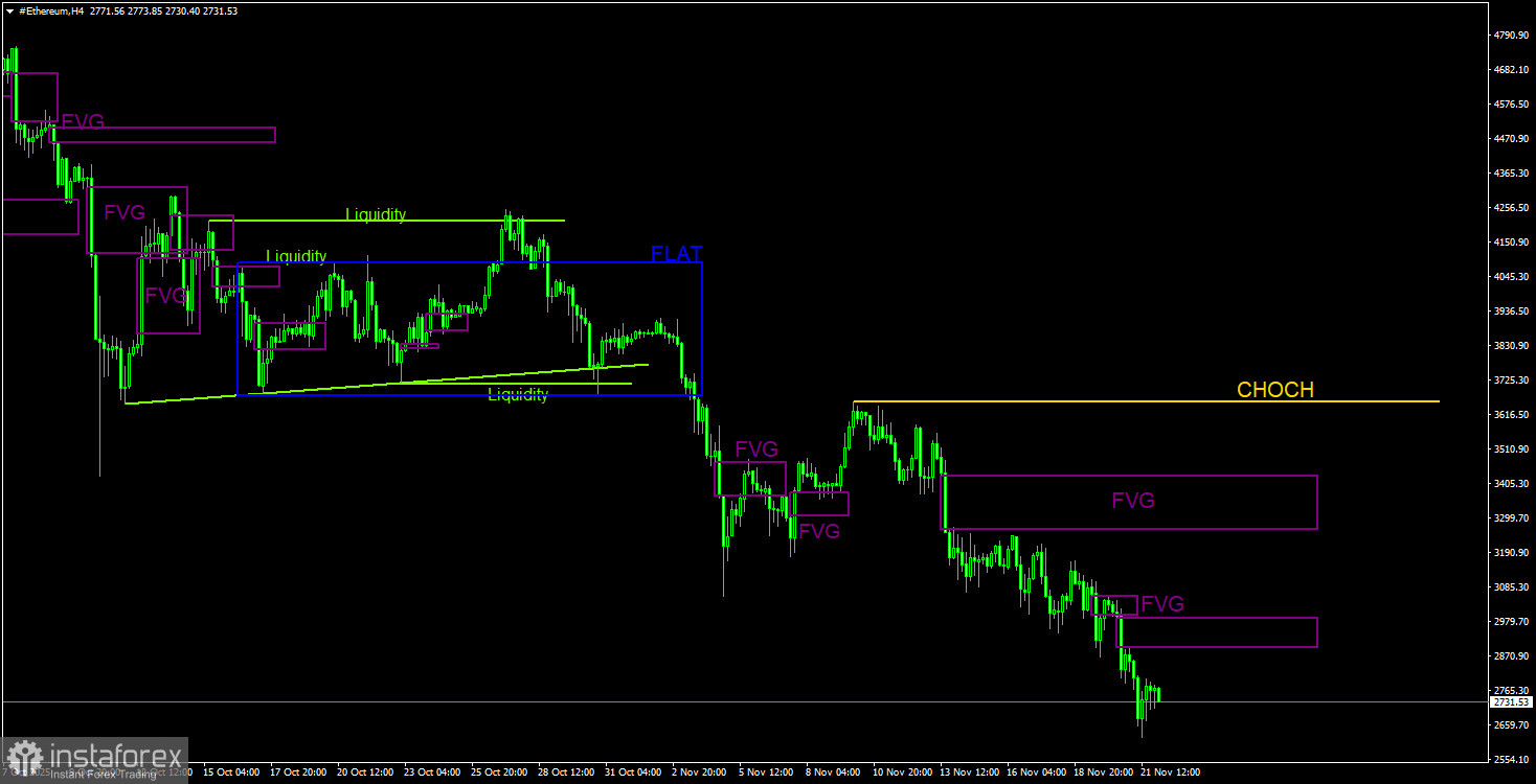 Торговые рекомендации по Эфиру(Ethereum) на 22 ноября по системе ICT. 