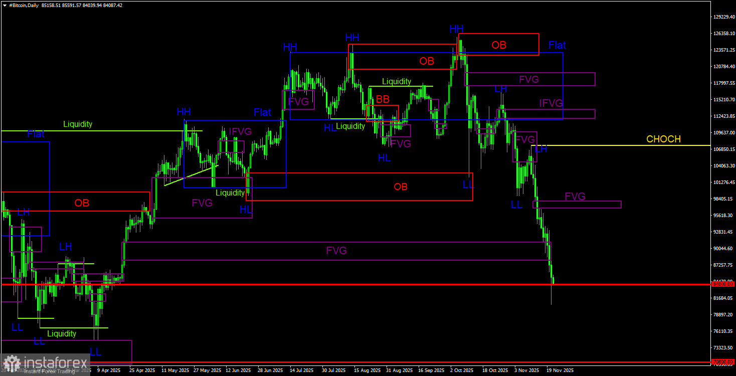 Торговые рекомендации по Биткоину(Bitcoin) на 22 ноября по системе ICT. 