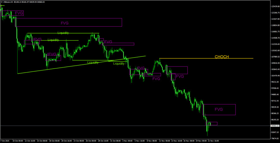 .Торговые рекомендации по Биткоину(Bitcoin) на 22 ноября по системе ICT. .