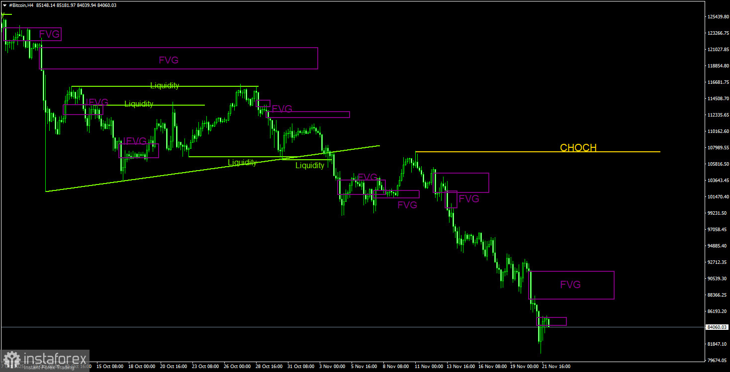 Торговые рекомендации по Биткоину(Bitcoin) на 22 ноября по системе ICT. 