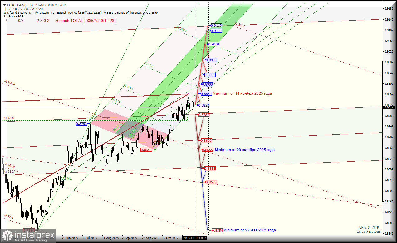 Euro vs Great Britain Pound - Daily - последняя неделя осени - основные торговые уровни.. Комплексный анализ APLs &amp; ZUP c 24 ноября 2025 года