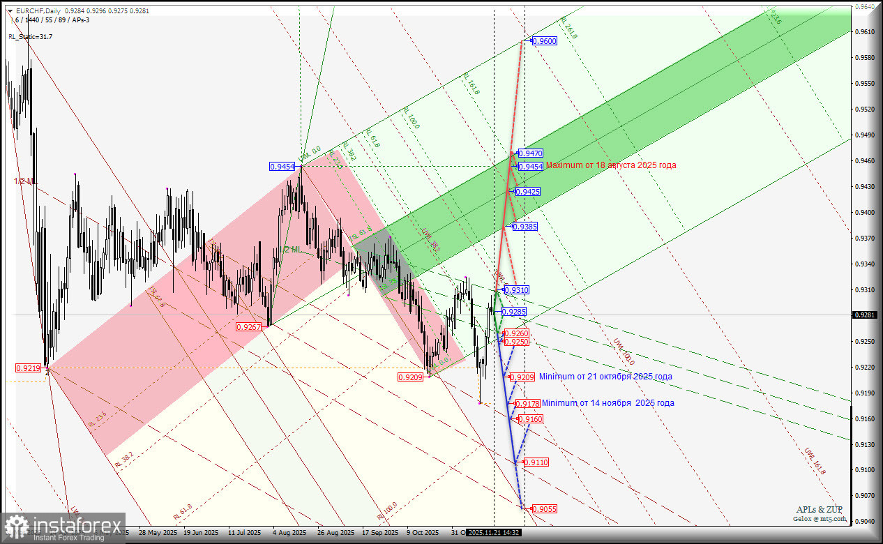 Euro vs Swiss Franc - Daily - последняя неделя осени - основные торговые уровни.. Комплексный анализ APLs &amp; ZUP c 24 ноября 2025 года