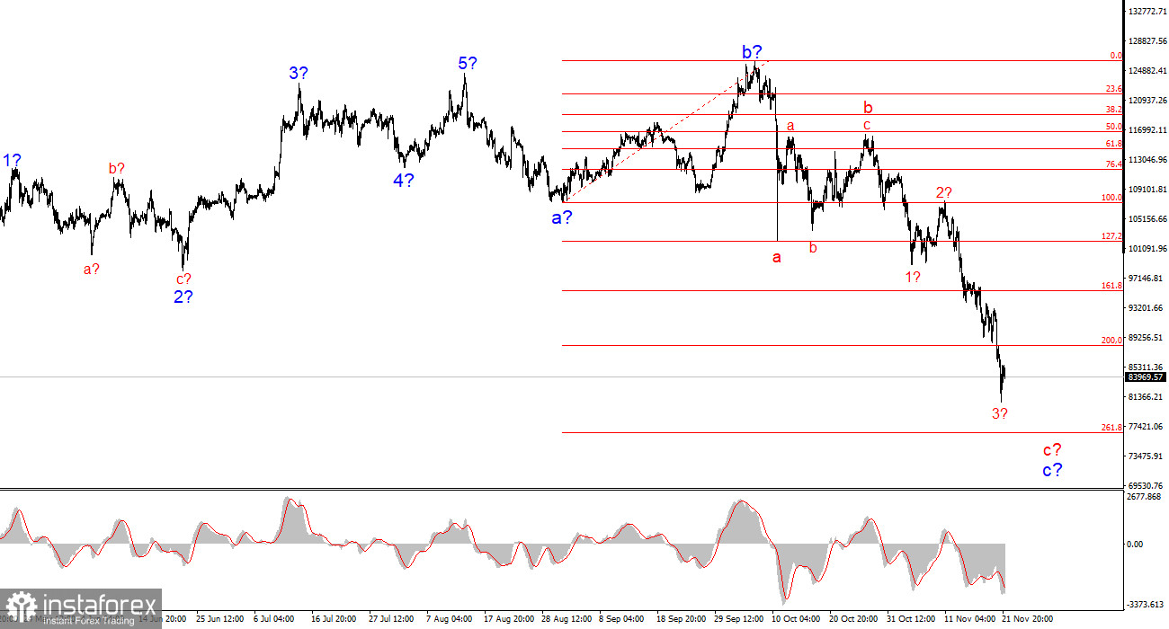 Анализ BTC/USD. 22 ноября. Паника на рынке