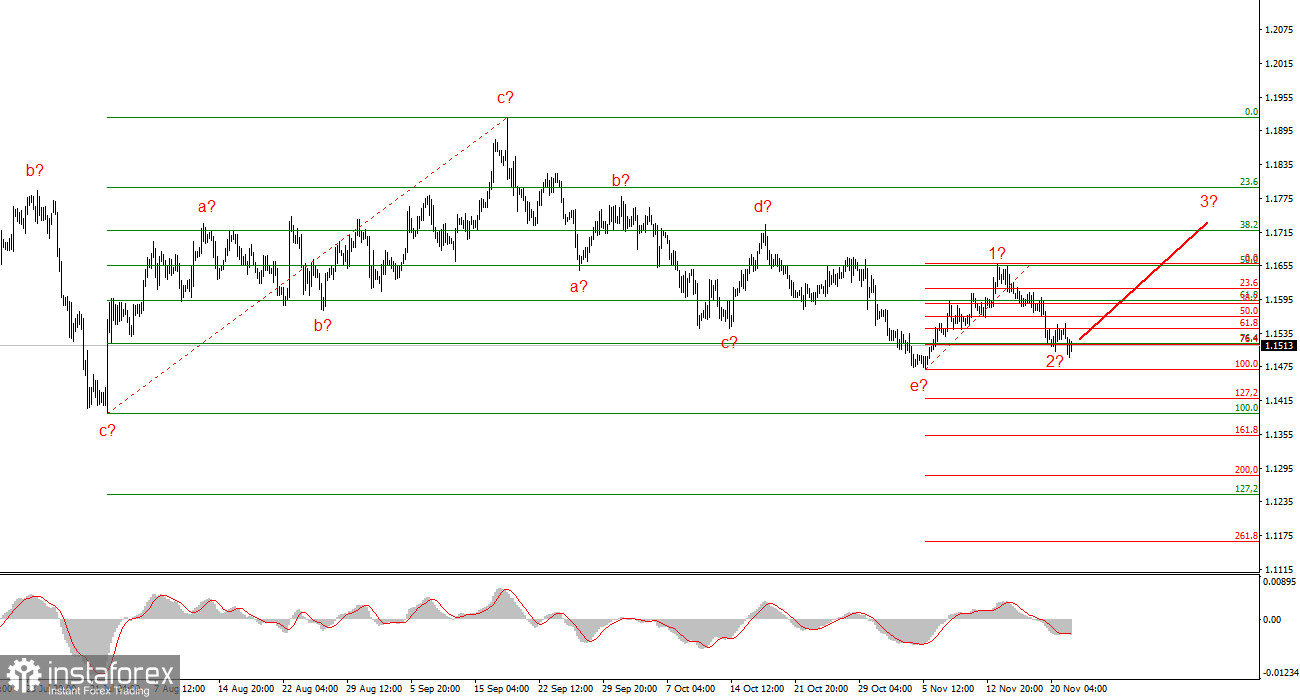 Анализ EUR/USD. Итоги недели. Полная неопределенность