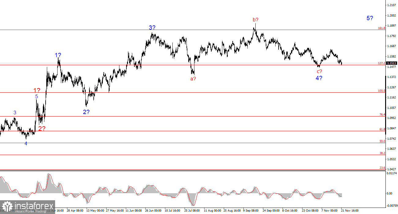 Анализ EUR/USD. Итоги недели. Полная неопределенность