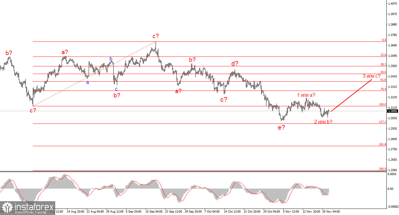 Анализ GBP/USD. Итоги недели. Дно уже достигнуто?