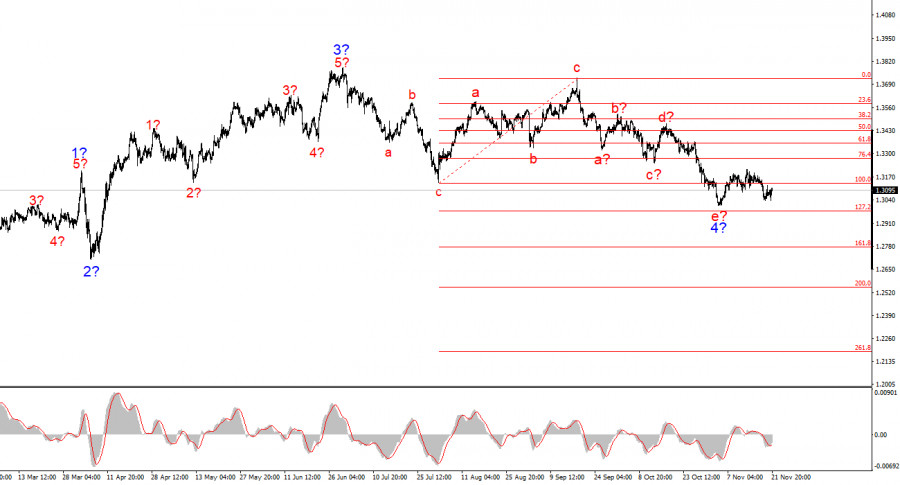 .Анализ GBP/USD. Итоги недели. Дно уже достигнуто?.