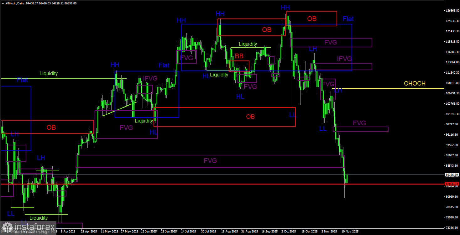 Торговые рекомендации по Биткоину(Bitcoin) на 23 ноября по системе ICT.