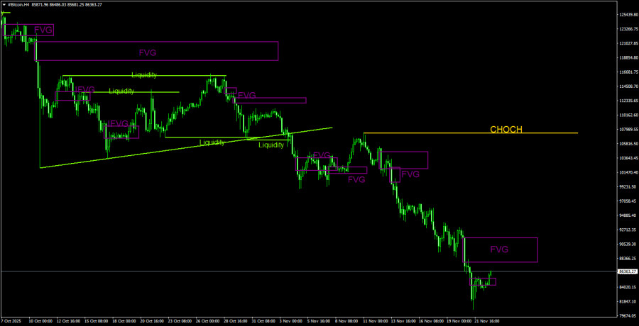.Торговые рекомендации по Биткоину(Bitcoin) на 23 ноября по системе ICT..