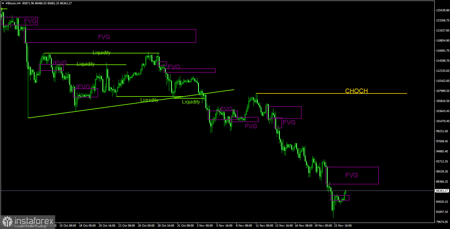 Торговые рекомендации по Биткоину(Bitcoin) на 23 ноября по системе ICT.