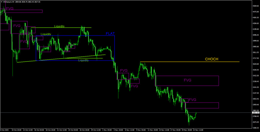 .Торговые рекомендации по Эфиру(Ethereum) на 23 ноября по системе ICT. .