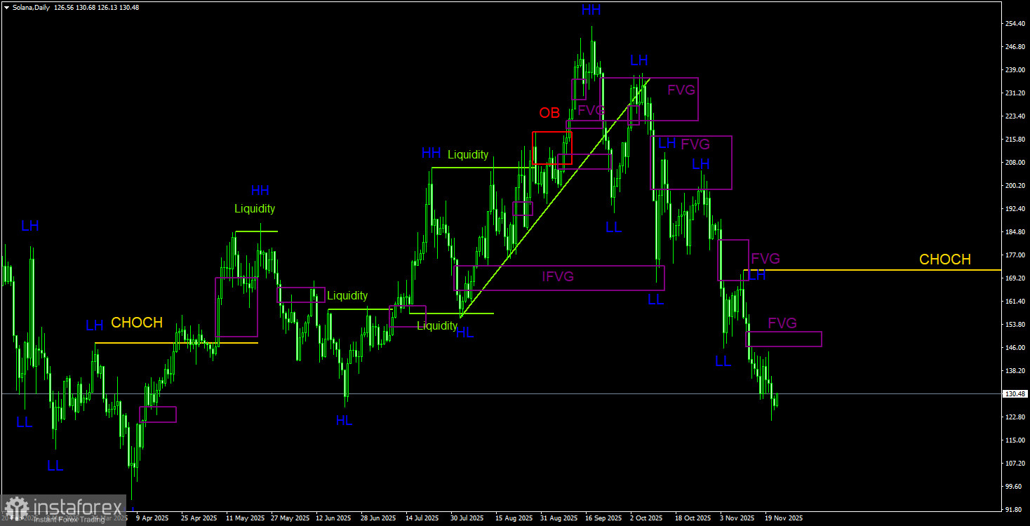 Торговые рекомендации по Солане(Solana) на 23 ноября по системе ICT. 