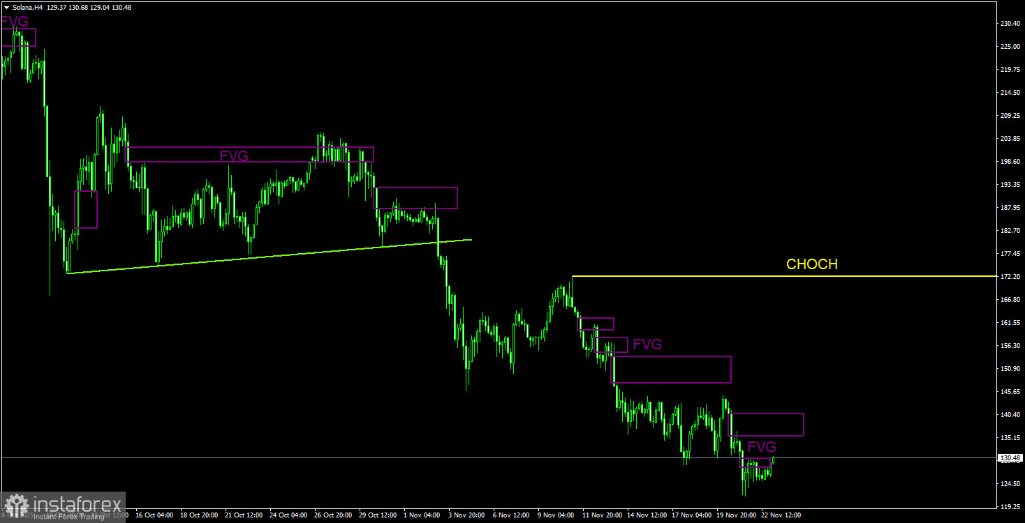 Торговые рекомендации по Солане(Solana) на 23 ноября по системе ICT. 