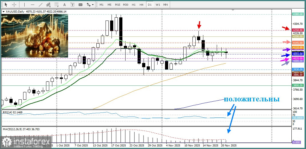 XAU/USD. Анализ цен. Прогноз. Золото осталось в прежнем диапазоне.