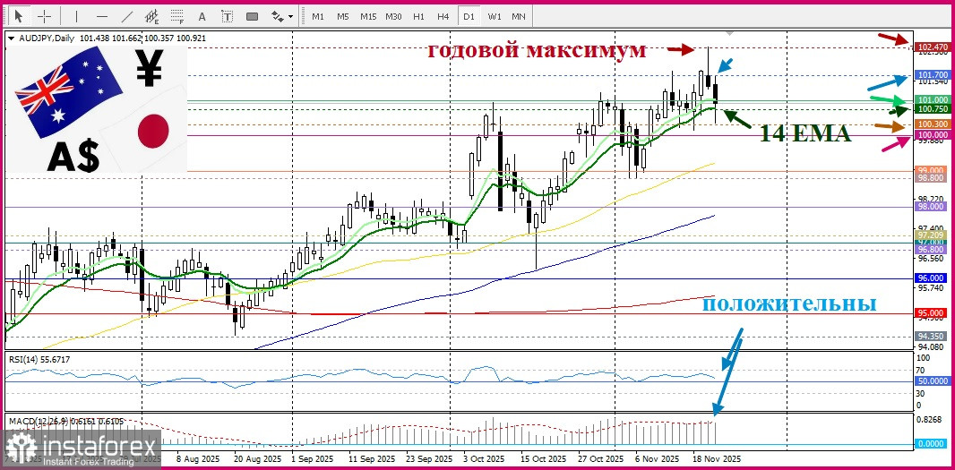 AUD/JPY. Анализ цен. Прогноз. Пара AUD/JPY продолжает отступать от годового максимума.