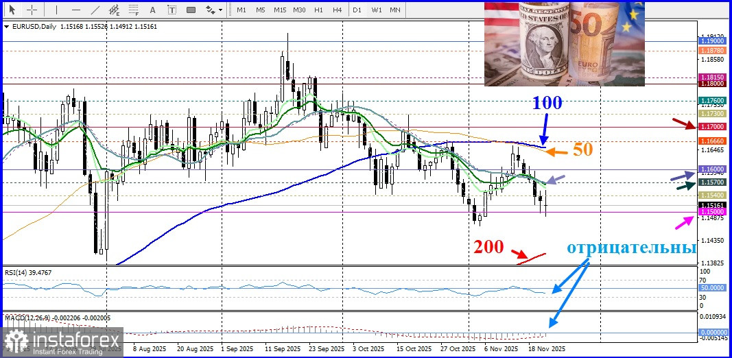 EUR/USD. Анализ цен. Прогноз. Пара EUR/USD находится под давлением.
