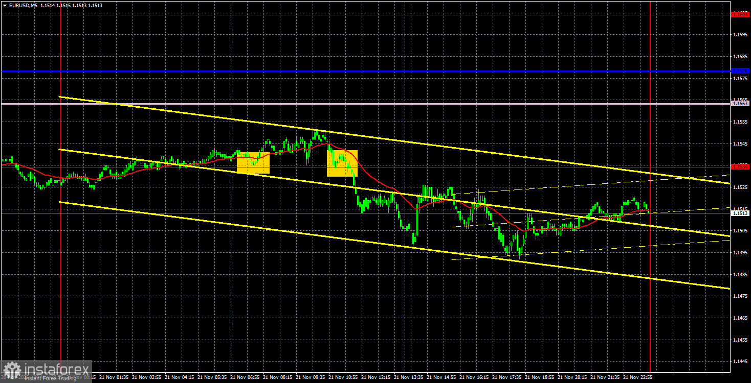 Торговые рекомендации и разбор сделок по EUR/USD на 24 ноября. Противоречивые данные в пользу доллара.