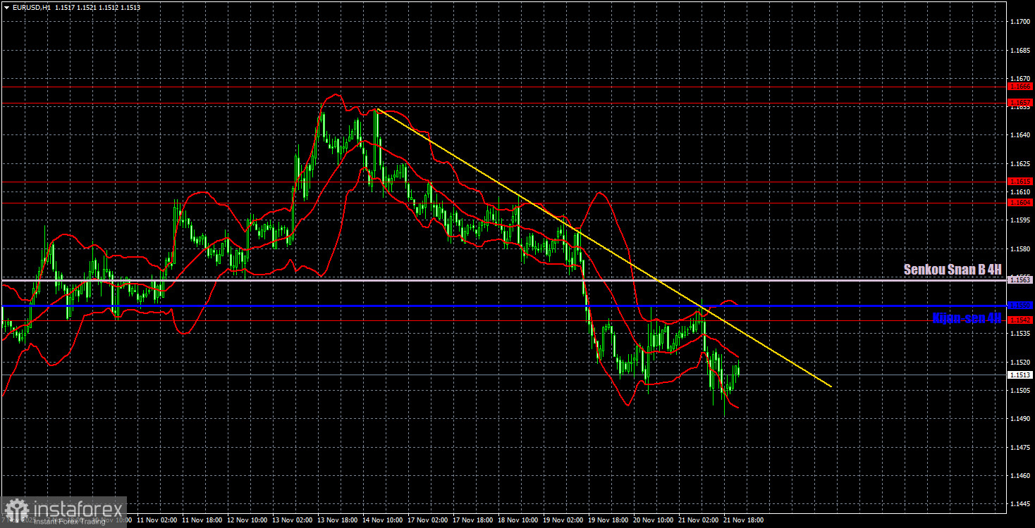 Торговые рекомендации и разбор сделок по EUR/USD на 24 ноября. Противоречивые данные в пользу доллара.