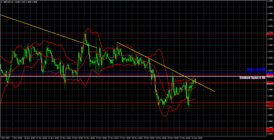 .Торговые рекомендации и разбор сделок по GBP/USD на 24 ноября. Фунт снова застрял во флэте..