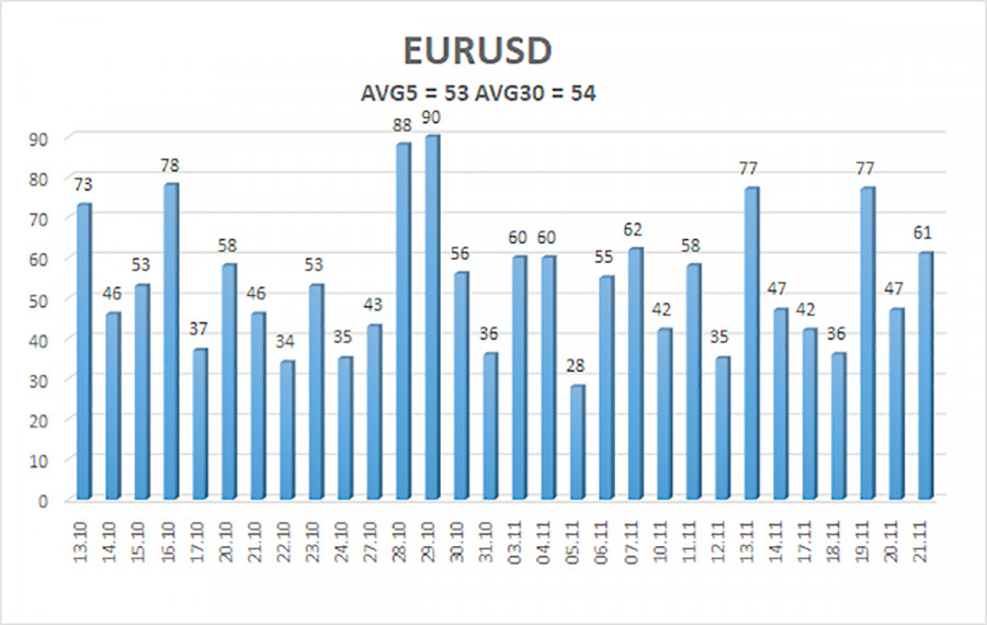 .Обзор пары EUR/USD. 24 ноября. Парадокс на парадоксе..
