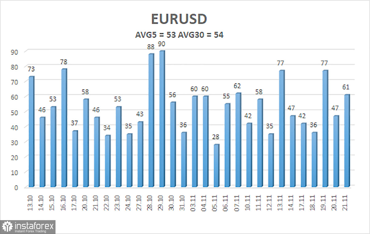 Обзор пары EUR/USD. 24 ноября. Парадокс на парадоксе.