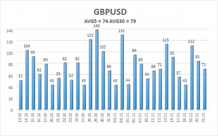 .Обзор пары GBP/USD. 24 ноября. Фунт не может найти точку опоры..