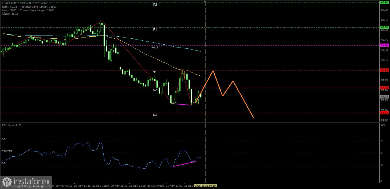  Meski rawan terjadi retrace penguatan pada Minyak Mentah namun dengan arah bias yang masih melemah nampaknya hari ini Seller masih tetap yang dominan