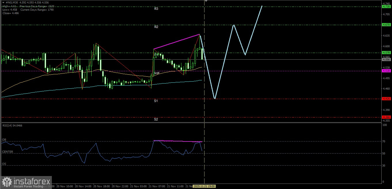 Ada potensi koreksi pelemahan pada gas Alam hari Senin, tanggal 24 November 2025 meski begitu arah biasnya #NG masih tetap menguat
