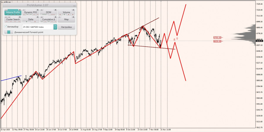 .Маржинальные зоны и торговые идеи по #SP500, #NASDAQ (24.11.2025 - 28.11.2025).