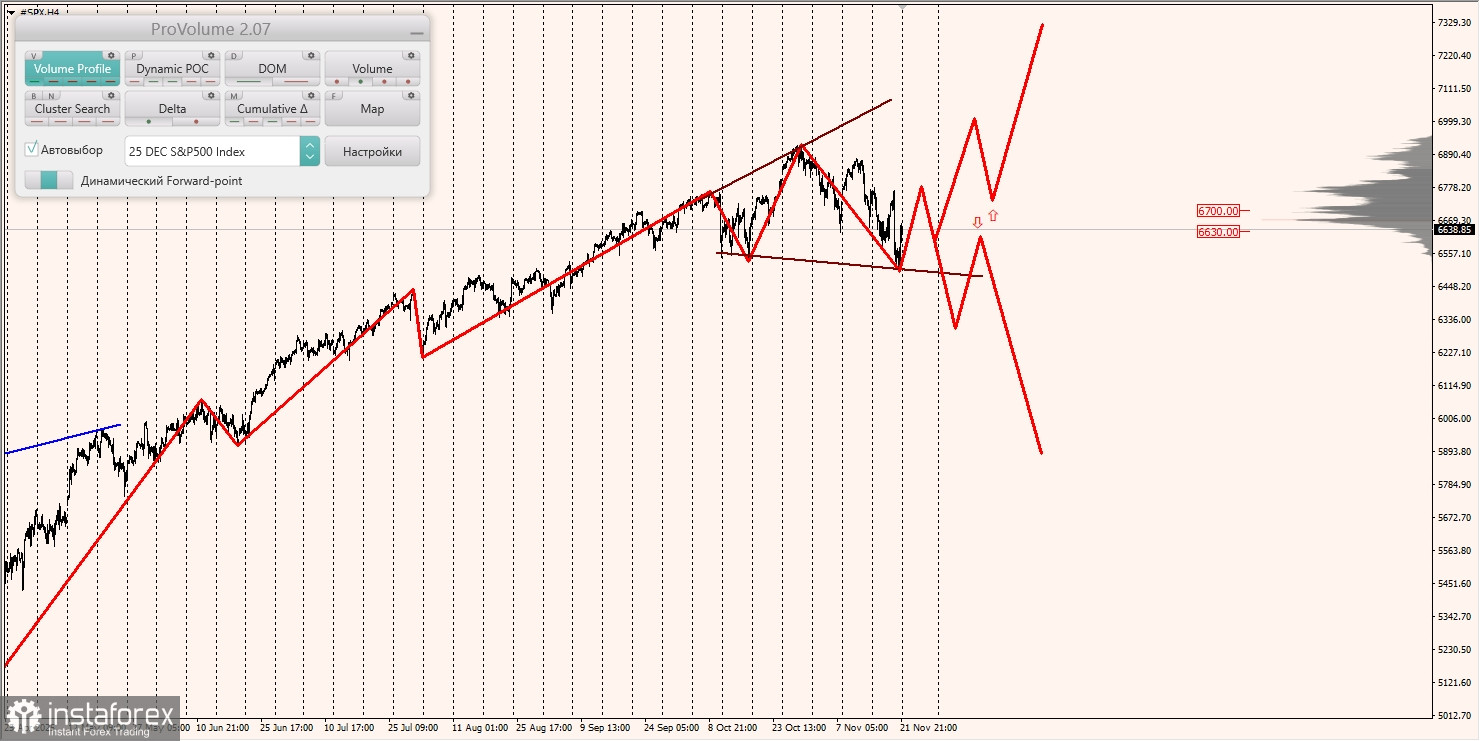 Маржинальные зоны и торговые идеи по #SP500, #NASDAQ (24.11.2025 - 28.11.2025)
