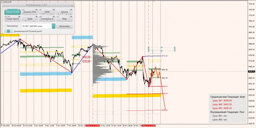 .Маржинальные зоны и торговые идеи по #SP500, #NASDAQ (24.11.2025 - 28.11.2025).