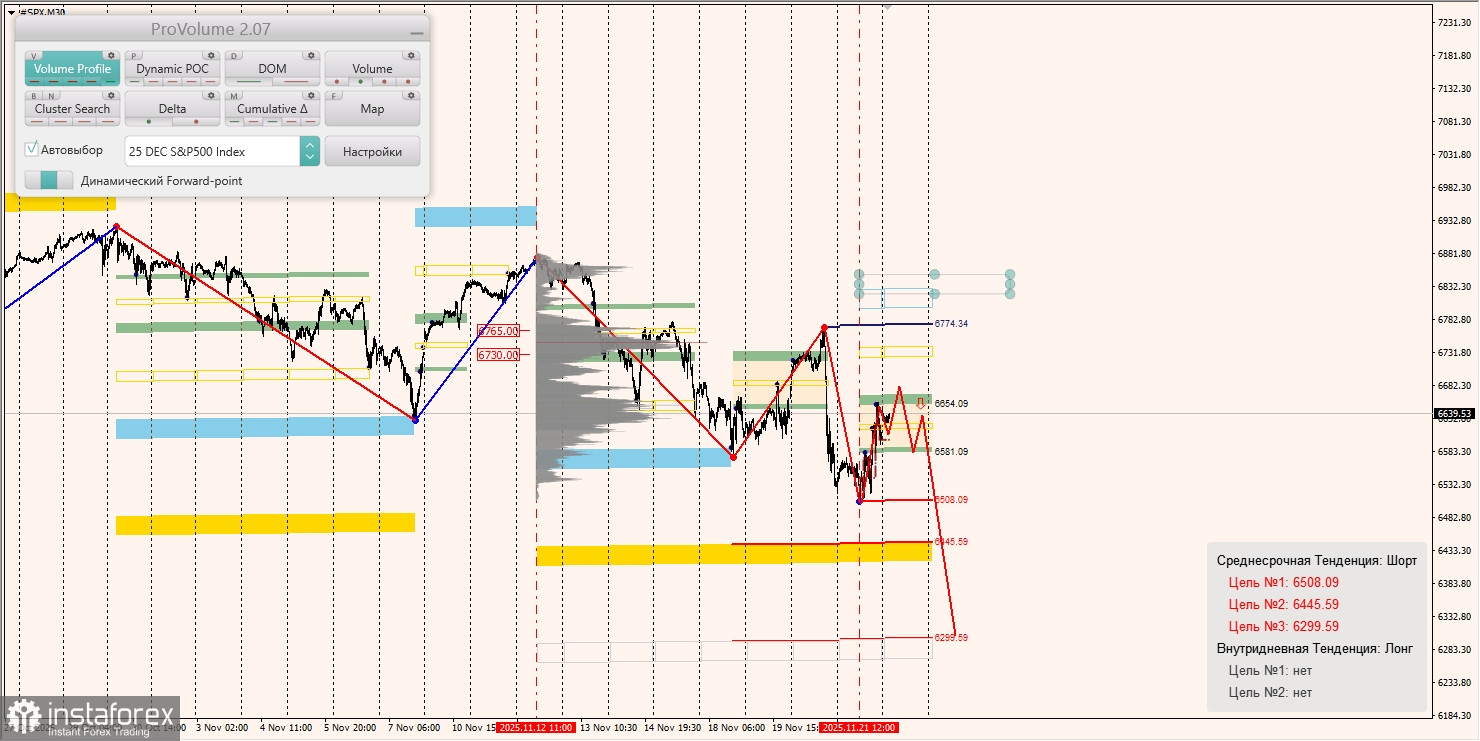 Маржинальные зоны и торговые идеи по #SP500, #NASDAQ (24.11.2025 - 28.11.2025)