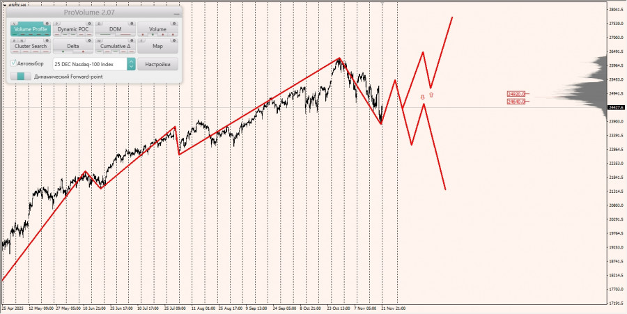 .Маржинальные зоны и торговые идеи по #SP500, #NASDAQ (24.11.2025 - 28.11.2025).