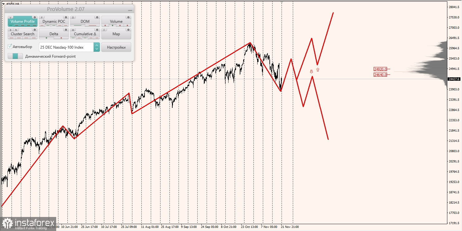 Маржинальные зоны и торговые идеи по #SP500, #NASDAQ (24.11.2025 - 28.11.2025)