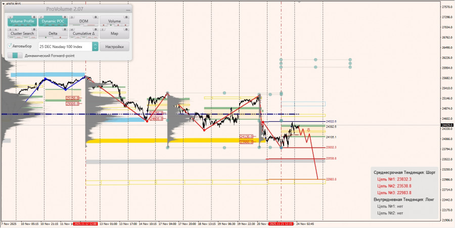 .Маржинальные зоны и торговые идеи по #SP500, #NASDAQ (24.11.2025 - 28.11.2025).