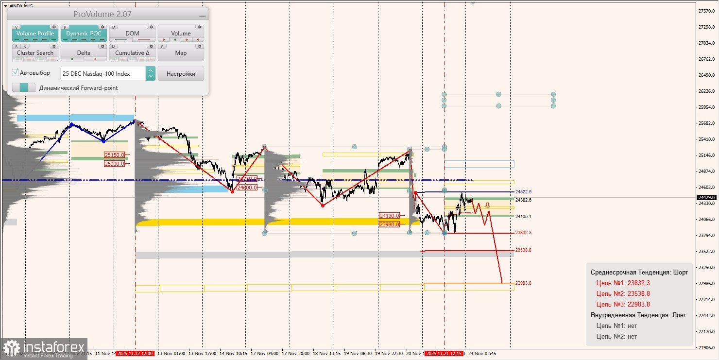 Маржинальные зоны и торговые идеи по #SP500, #NASDAQ (24.11.2025 - 28.11.2025)