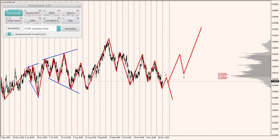 .Маржинальные зоны и торговые идеи по AUD/USD, NZD/USD, USD/CAD (24.11.2025).