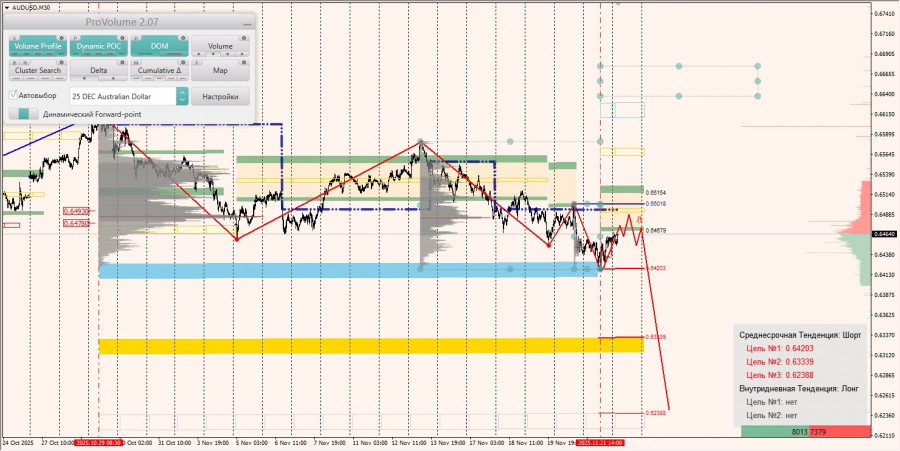 .Маржинальные зоны и торговые идеи по AUD/USD, NZD/USD, USD/CAD (24.11.2025).