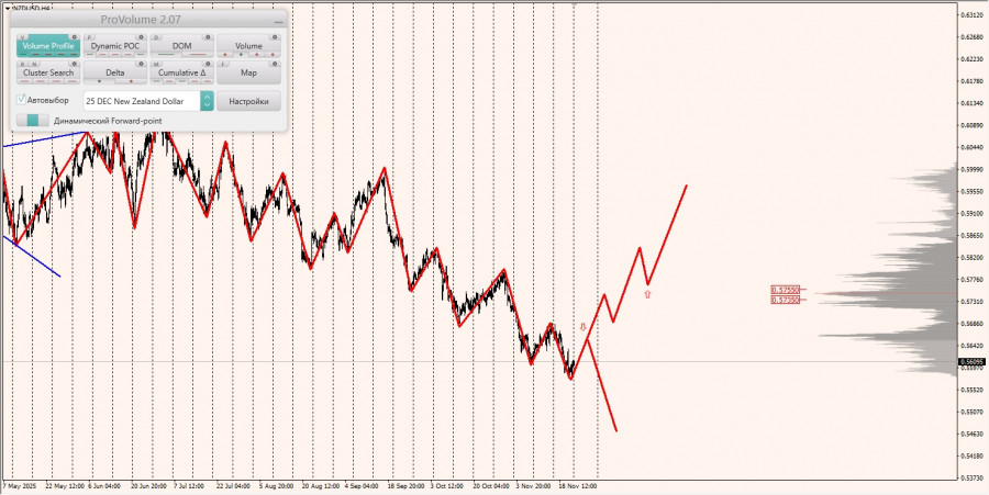 .Маржинальные зоны и торговые идеи по AUD/USD, NZD/USD, USD/CAD (24.11.2025).